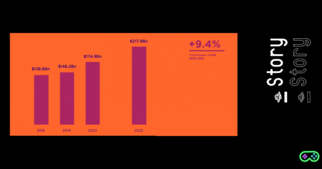 Video game market, the 2020 numbers are staggering